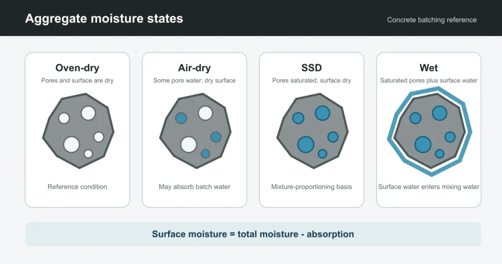 Aggregate Moisture and Batch-Water Corrections in Concrete