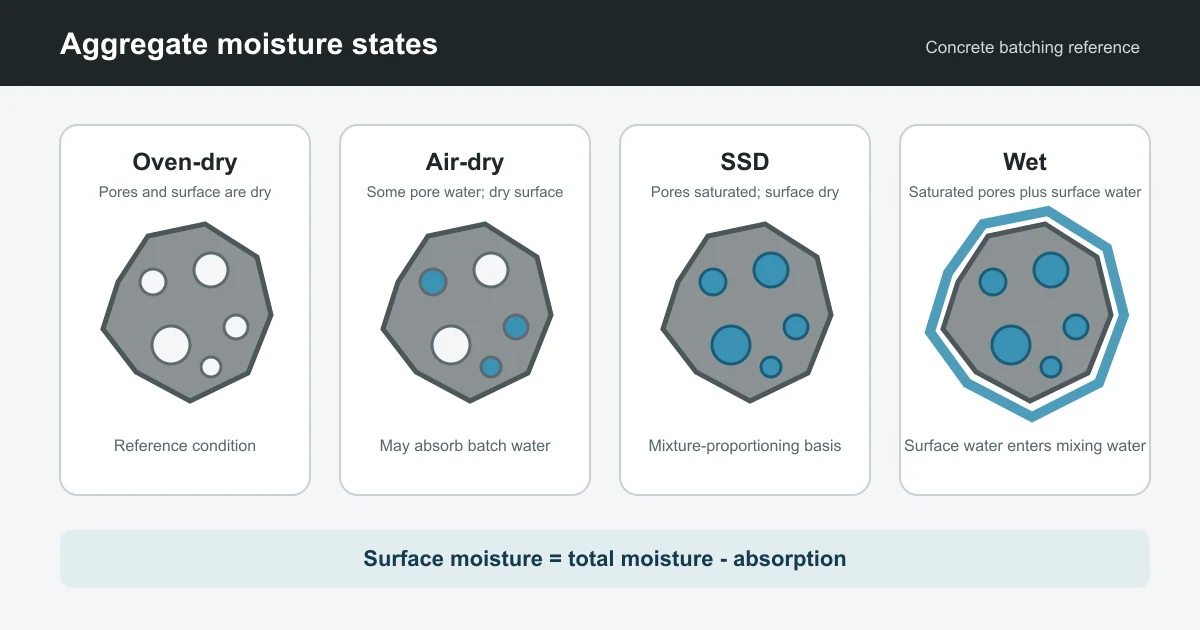Aggregate Moisture and Batch-Water Corrections in Concrete