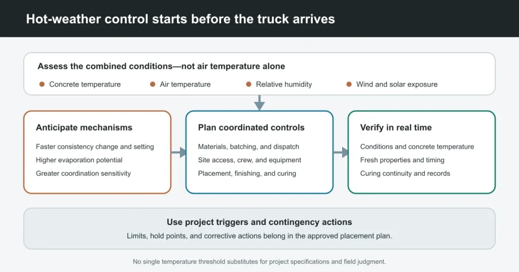 Hot-Weather Concrete: Mechanisms, Risks, and Project Controls