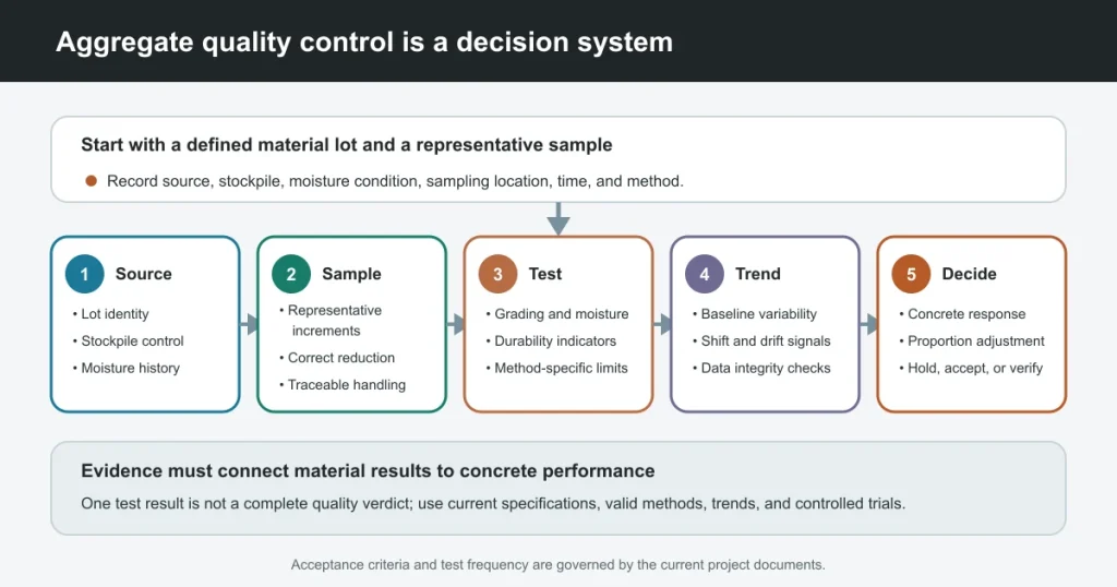 Concrete Aggregate Quality Control: 10 Decisions That Matter