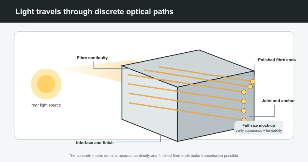 Light-Transmitting Concrete (Litracon): Production Methods and Applications