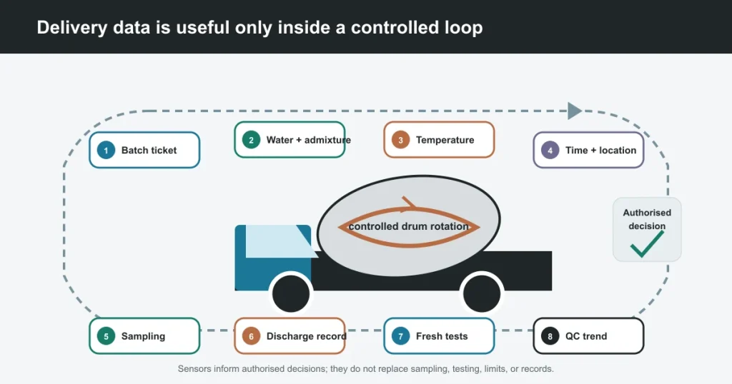 Modern Truck Mixers: Benefits, Components and Operation